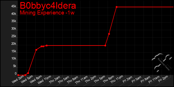 Last 7 Days Graph of B0bbyc4ldera