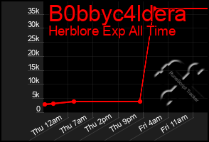 Total Graph of B0bbyc4ldera