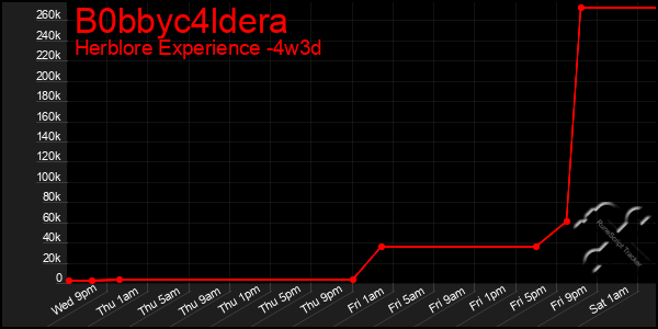 Last 31 Days Graph of B0bbyc4ldera