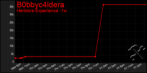 Last 7 Days Graph of B0bbyc4ldera