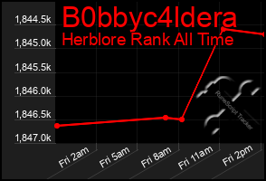 Total Graph of B0bbyc4ldera