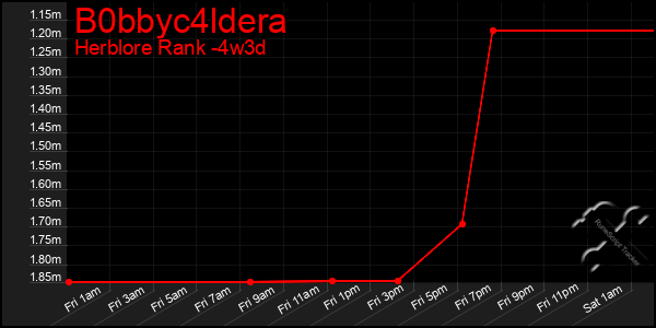 Last 31 Days Graph of B0bbyc4ldera