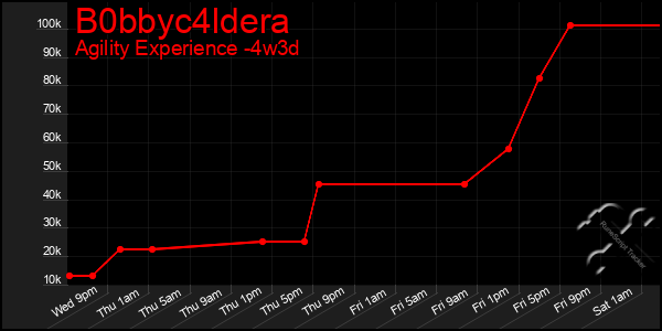 Last 31 Days Graph of B0bbyc4ldera