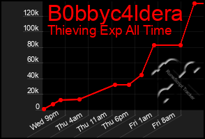 Total Graph of B0bbyc4ldera