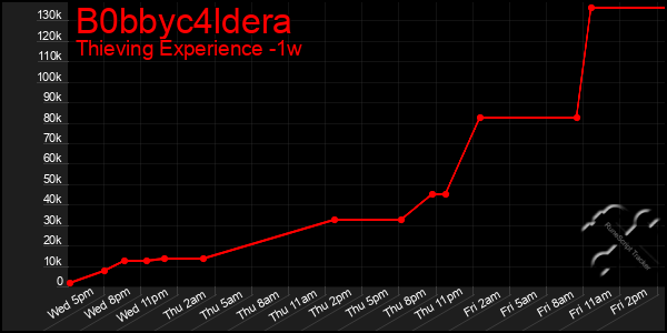 Last 7 Days Graph of B0bbyc4ldera