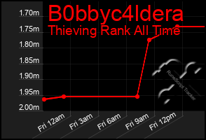 Total Graph of B0bbyc4ldera