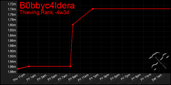 Last 31 Days Graph of B0bbyc4ldera