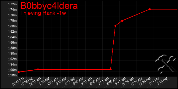 Last 7 Days Graph of B0bbyc4ldera