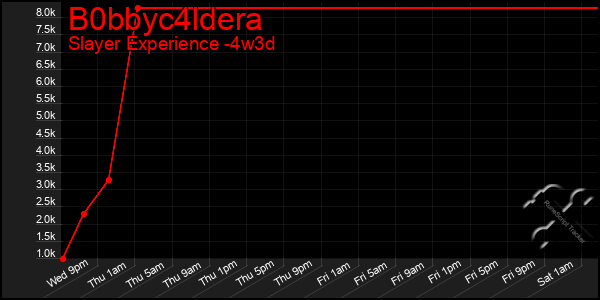 Last 31 Days Graph of B0bbyc4ldera