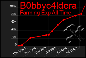 Total Graph of B0bbyc4ldera