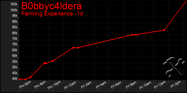 Last 24 Hours Graph of B0bbyc4ldera