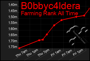 Total Graph of B0bbyc4ldera