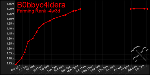 Last 31 Days Graph of B0bbyc4ldera