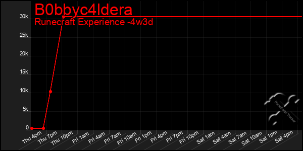 Last 31 Days Graph of B0bbyc4ldera