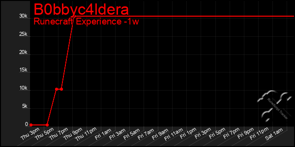 Last 7 Days Graph of B0bbyc4ldera