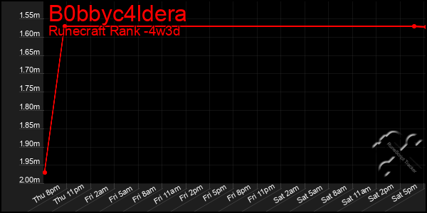 Last 31 Days Graph of B0bbyc4ldera