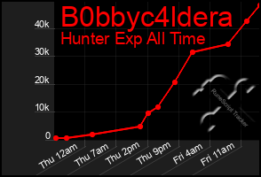 Total Graph of B0bbyc4ldera