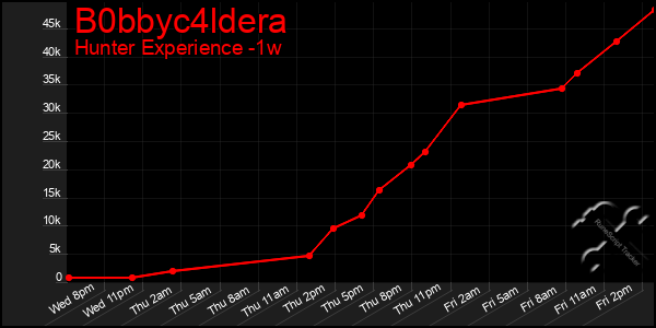 Last 7 Days Graph of B0bbyc4ldera