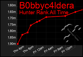 Total Graph of B0bbyc4ldera