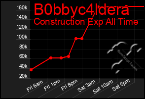 Total Graph of B0bbyc4ldera