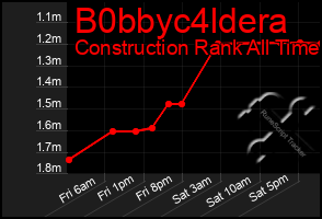 Total Graph of B0bbyc4ldera