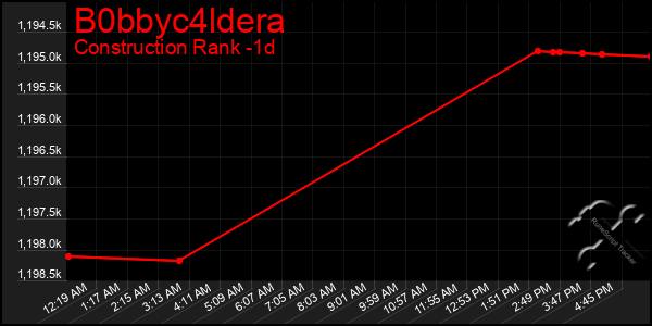 Last 24 Hours Graph of B0bbyc4ldera