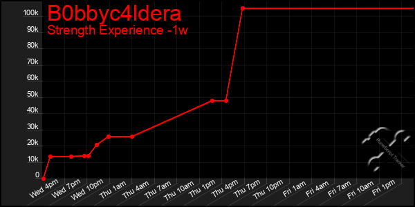 Last 7 Days Graph of B0bbyc4ldera