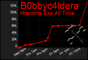 Total Graph of B0bbyc4ldera