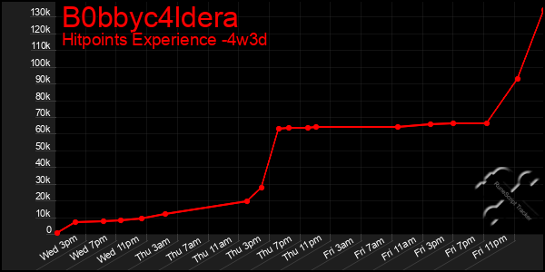 Last 31 Days Graph of B0bbyc4ldera