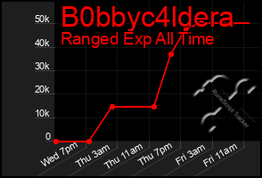 Total Graph of B0bbyc4ldera