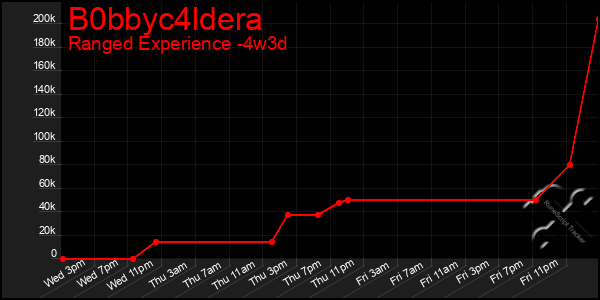 Last 31 Days Graph of B0bbyc4ldera