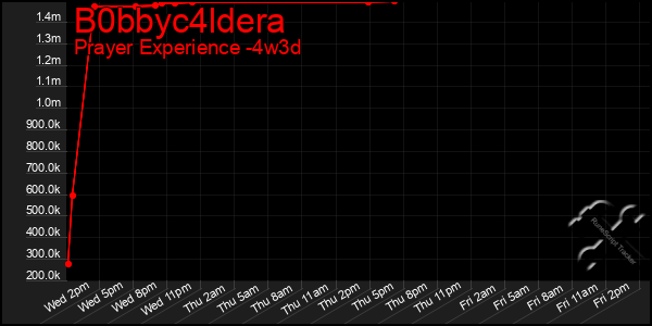 Last 31 Days Graph of B0bbyc4ldera