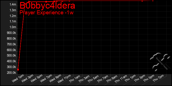 Last 7 Days Graph of B0bbyc4ldera