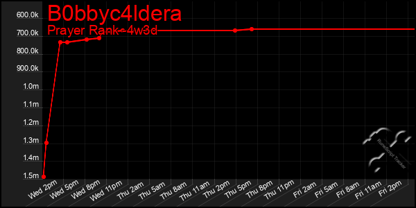 Last 31 Days Graph of B0bbyc4ldera