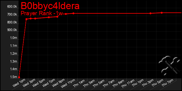 Last 7 Days Graph of B0bbyc4ldera