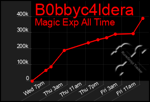 Total Graph of B0bbyc4ldera