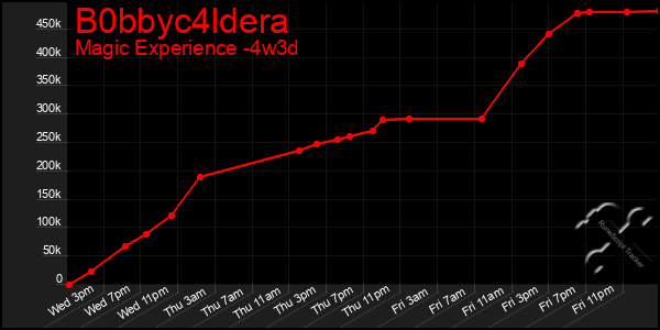 Last 31 Days Graph of B0bbyc4ldera