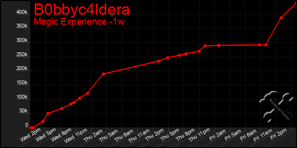 Last 7 Days Graph of B0bbyc4ldera