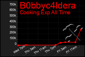 Total Graph of B0bbyc4ldera