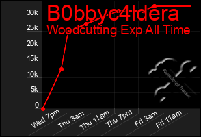 Total Graph of B0bbyc4ldera