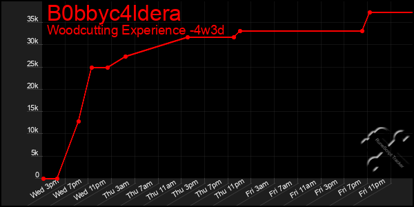 Last 31 Days Graph of B0bbyc4ldera