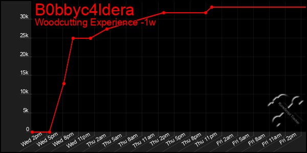 Last 7 Days Graph of B0bbyc4ldera