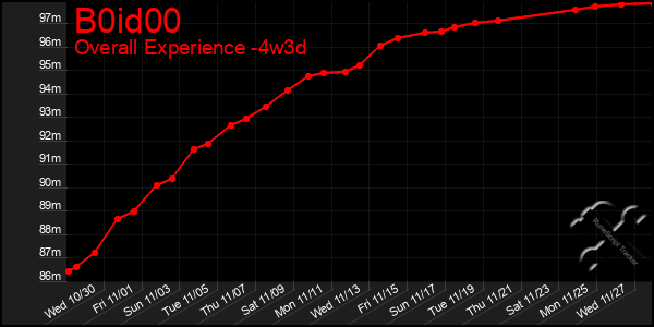 Last 31 Days Graph of B0id00