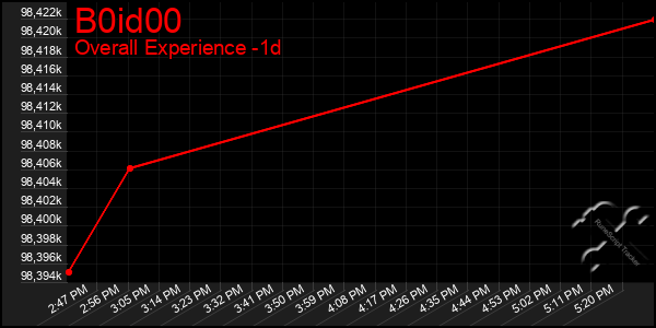 Last 24 Hours Graph of B0id00