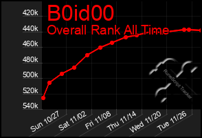 Total Graph of B0id00