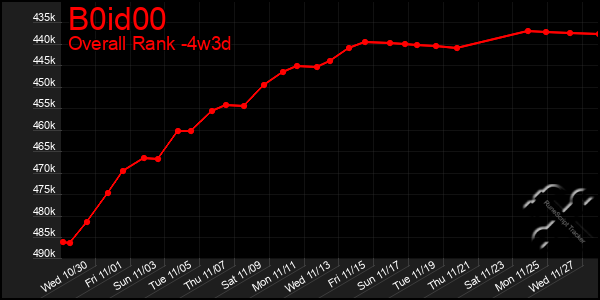 Last 31 Days Graph of B0id00