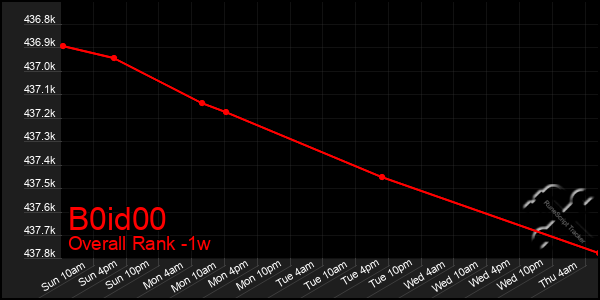 1 Week Graph of B0id00