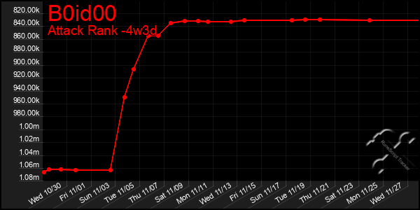 Last 31 Days Graph of B0id00