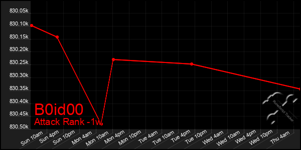 Last 7 Days Graph of B0id00