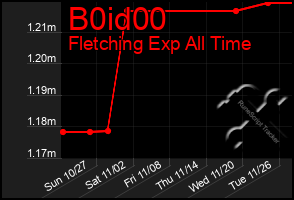 Total Graph of B0id00